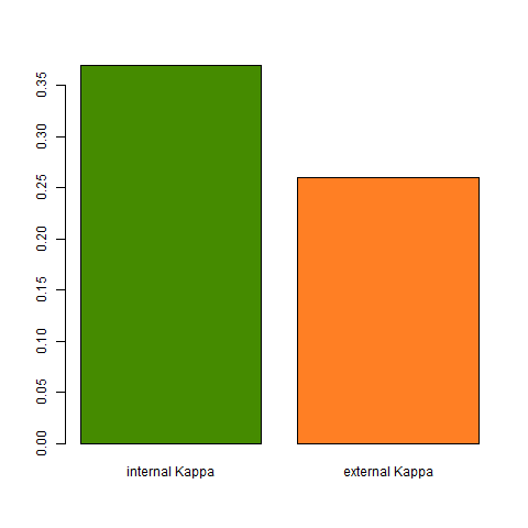 Internal and External Kappa scores (n= 8,000 and 651,041 respectivley)
