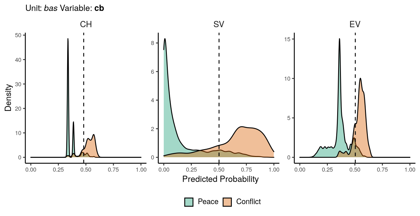 Predicted probability of **cb** conflicts for *bas* districts. Note that in order to increase visibility the scale on the y-axis differs from one facet to another.