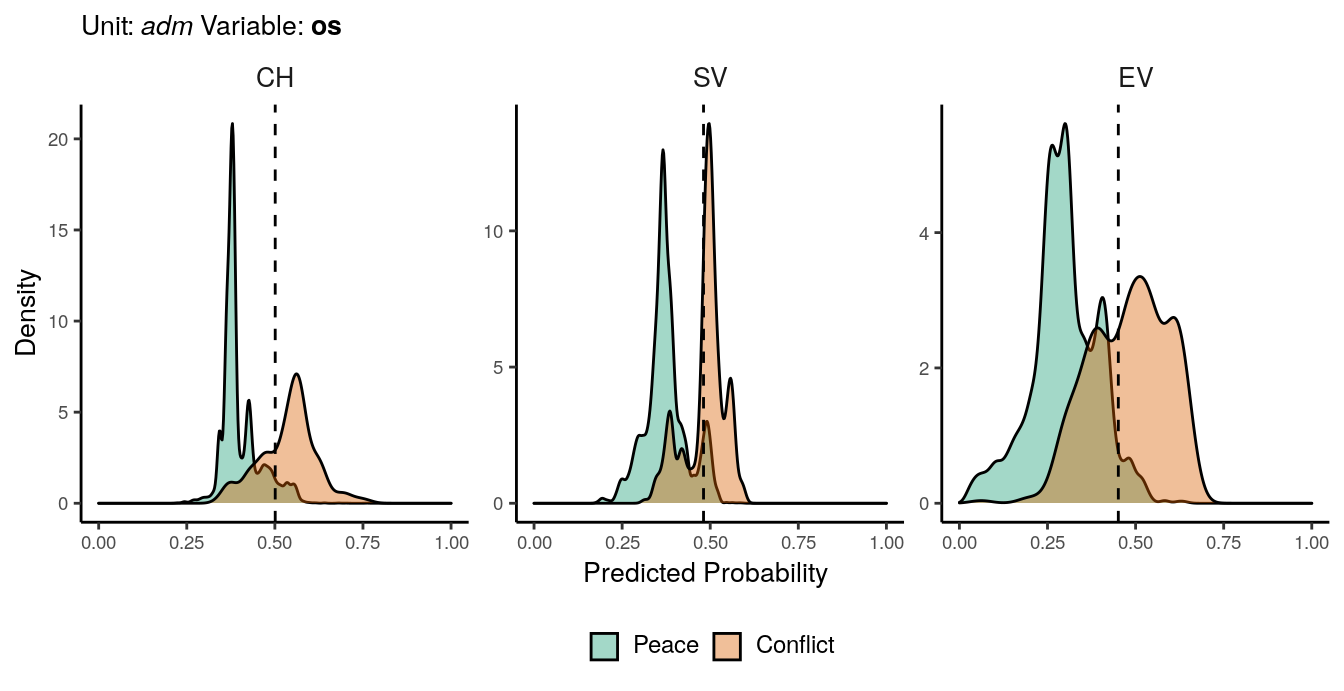 Predicted probability of **os** conflicts for *adm* districts. Note that in order to increase visibility the scale on the y-axis differs from one facet to another.